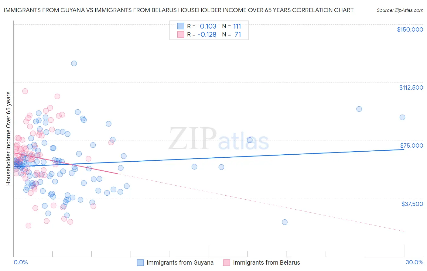 Immigrants from Guyana vs Immigrants from Belarus Householder Income Over 65 years