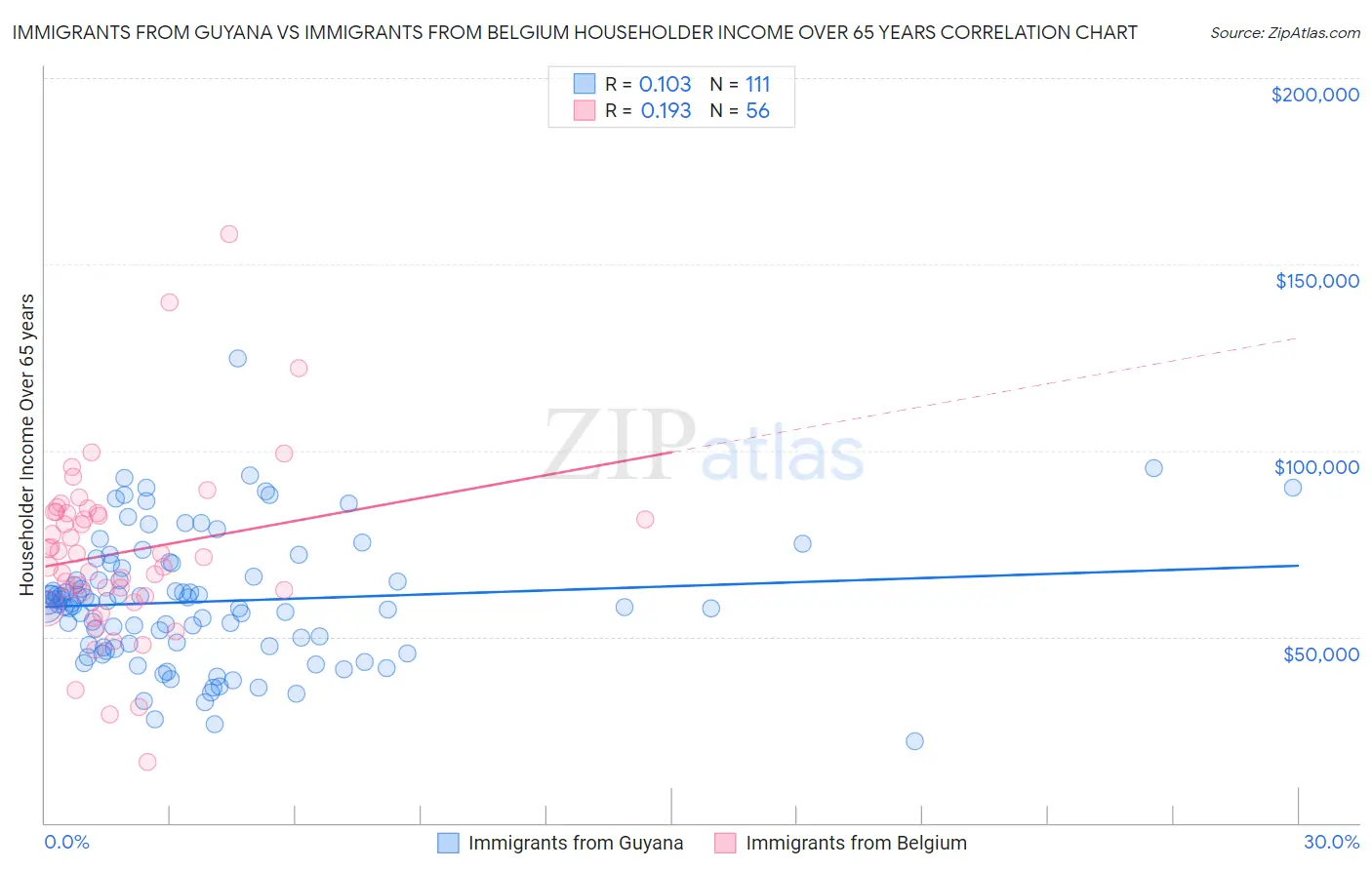 Immigrants from Guyana vs Immigrants from Belgium Householder Income Over 65 years