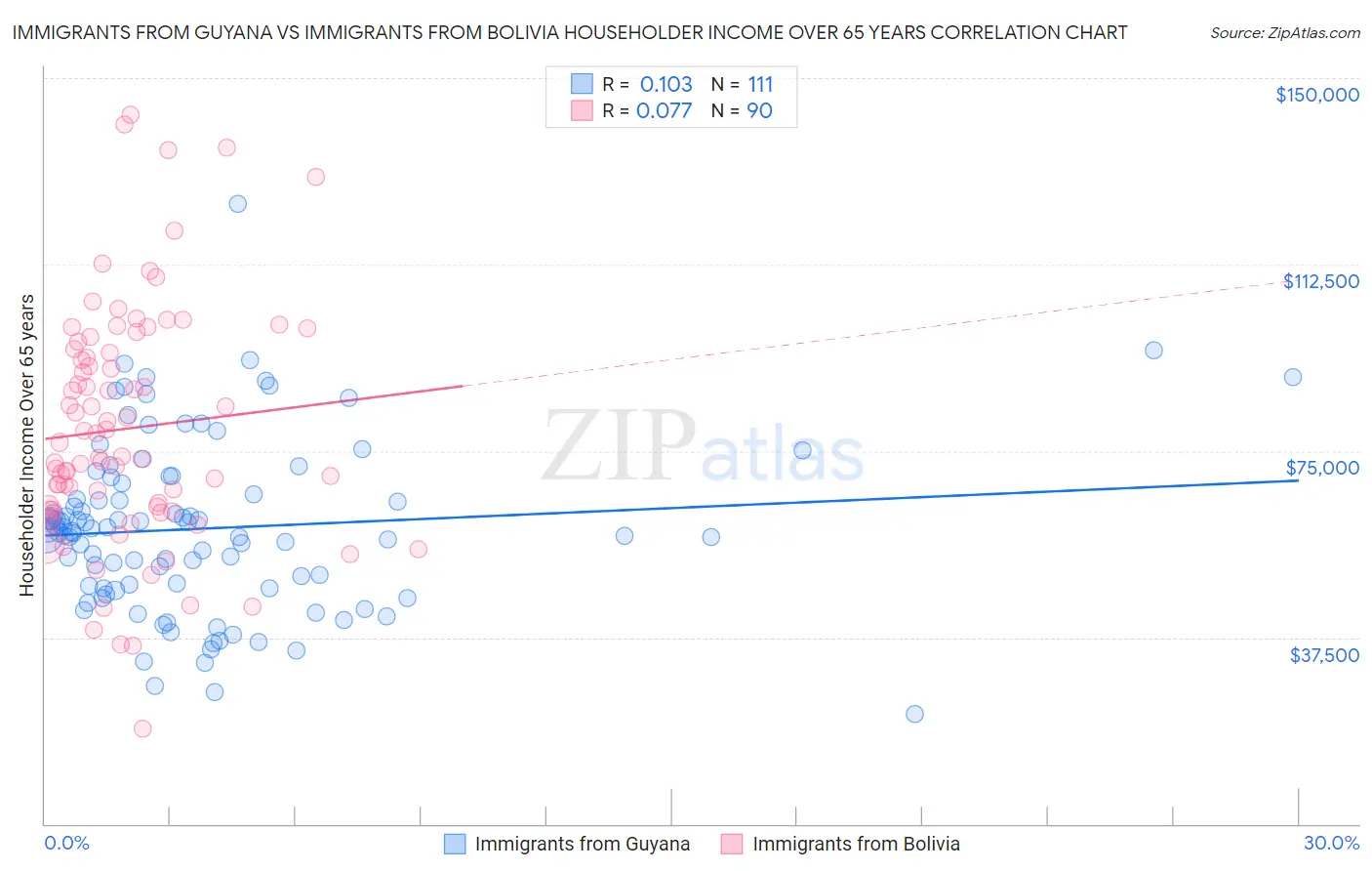 Immigrants from Guyana vs Immigrants from Bolivia Householder Income Over 65 years