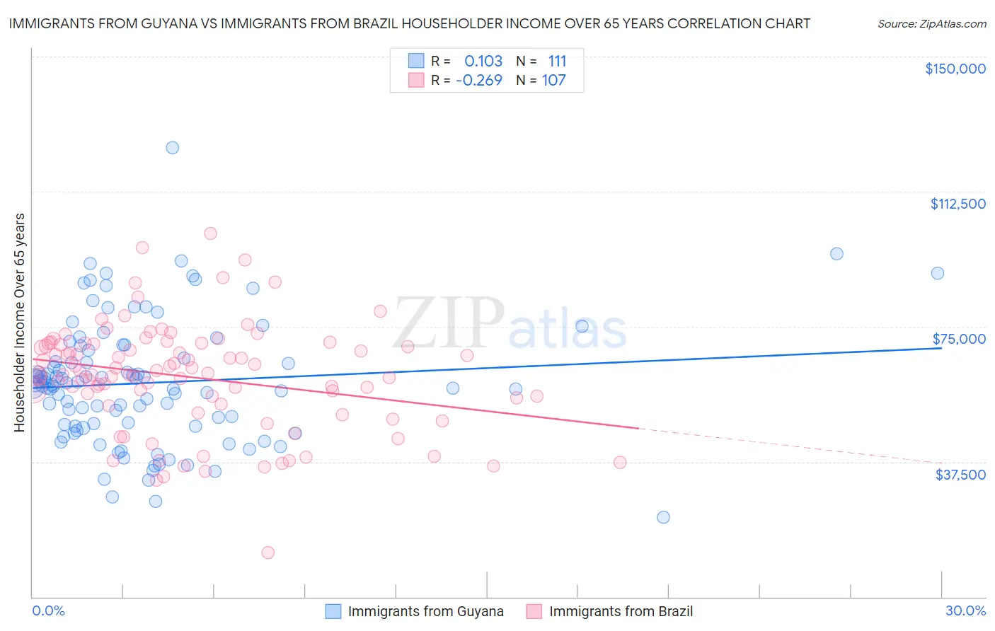 Immigrants from Guyana vs Immigrants from Brazil Householder Income Over 65 years