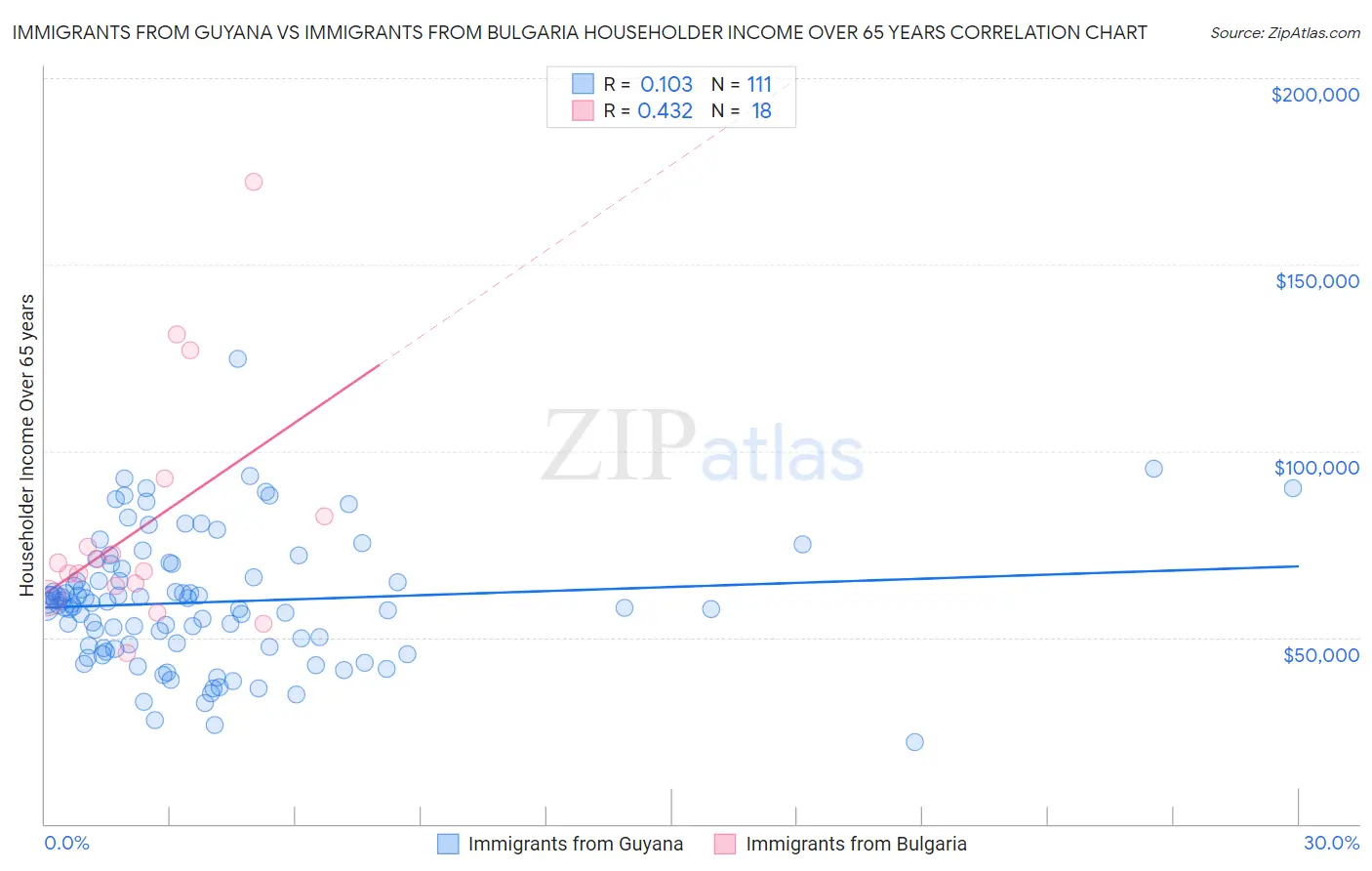 Immigrants from Guyana vs Immigrants from Bulgaria Householder Income Over 65 years