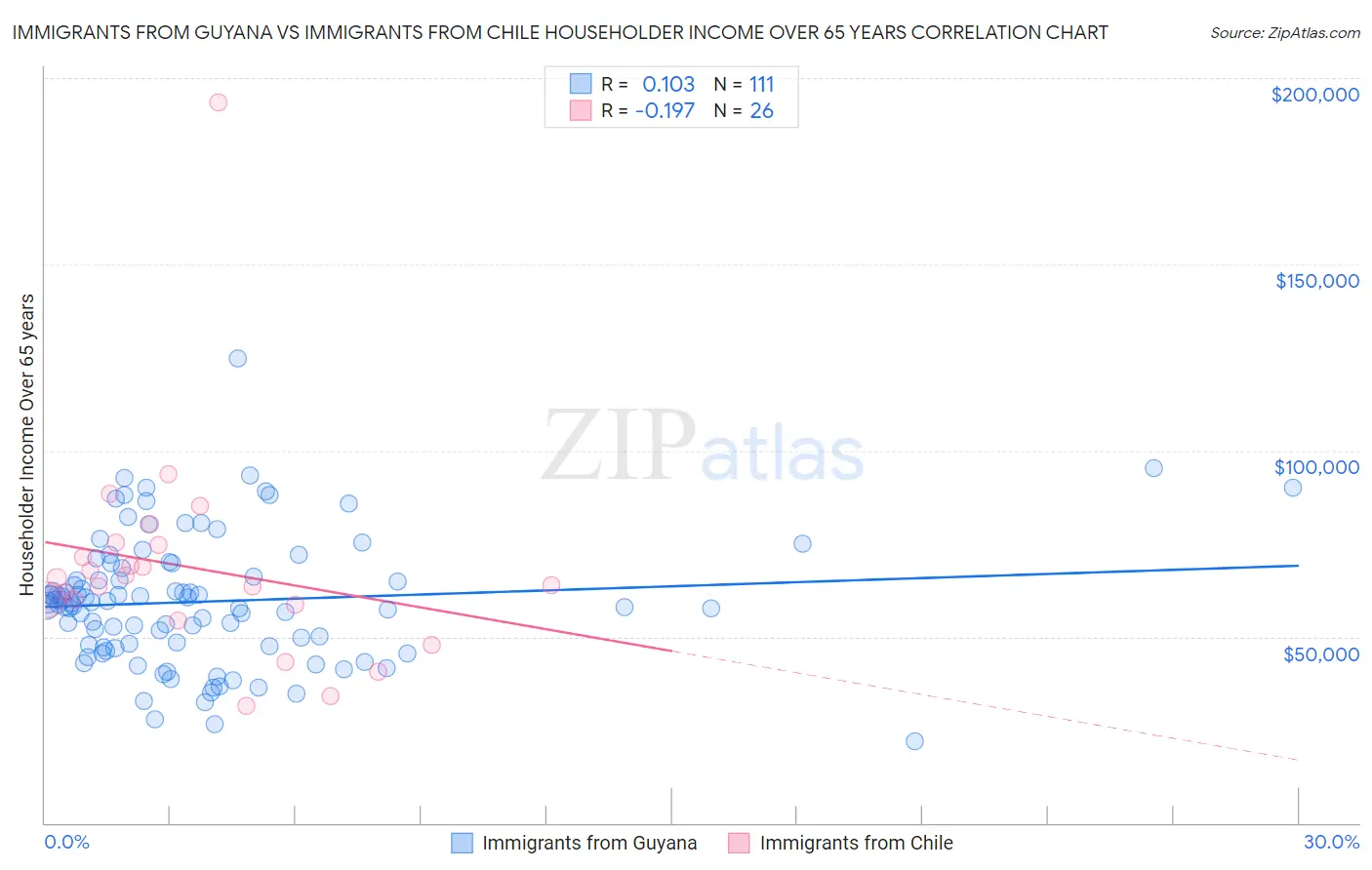 Immigrants from Guyana vs Immigrants from Chile Householder Income Over 65 years