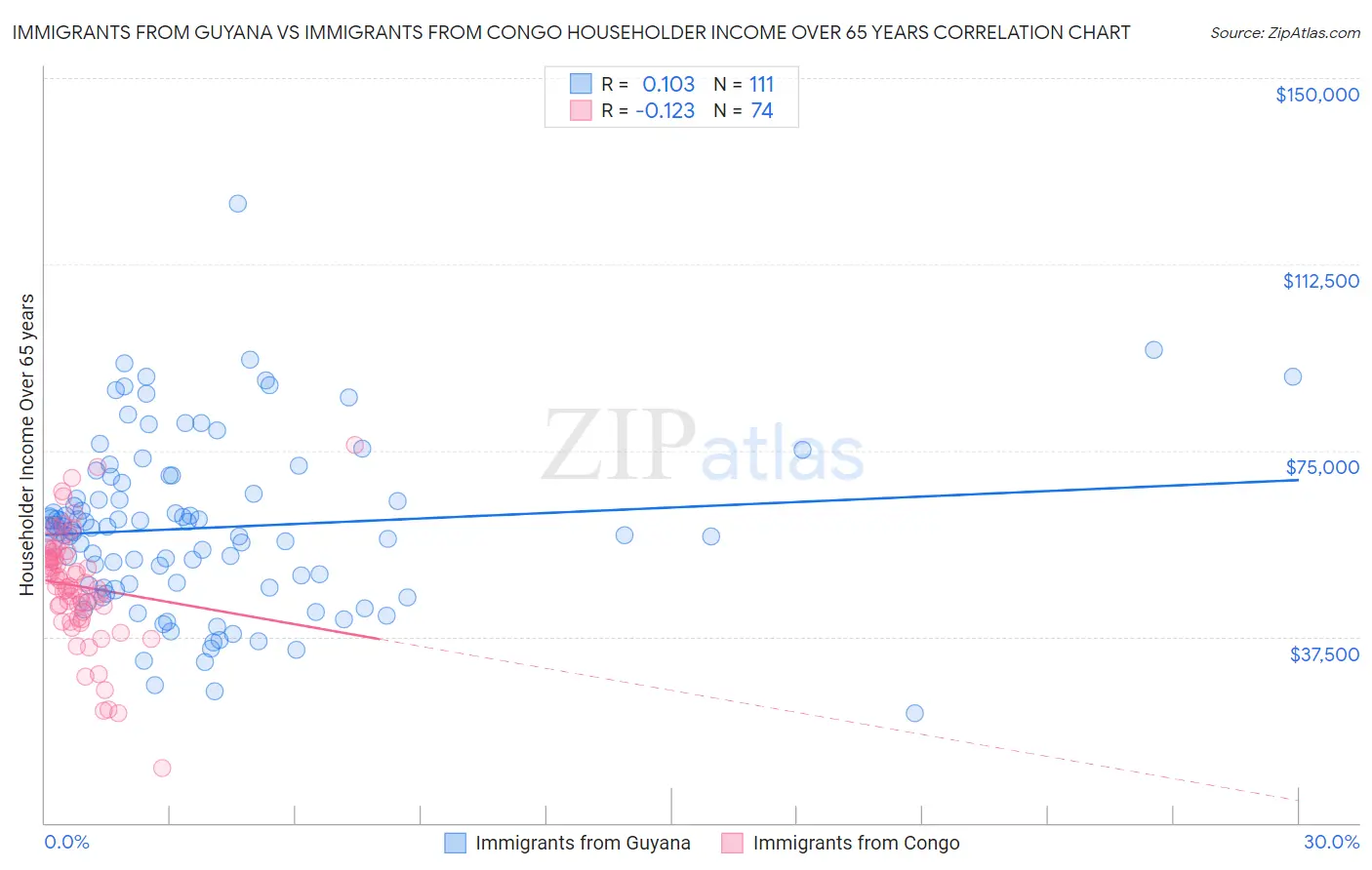 Immigrants from Guyana vs Immigrants from Congo Householder Income Over 65 years