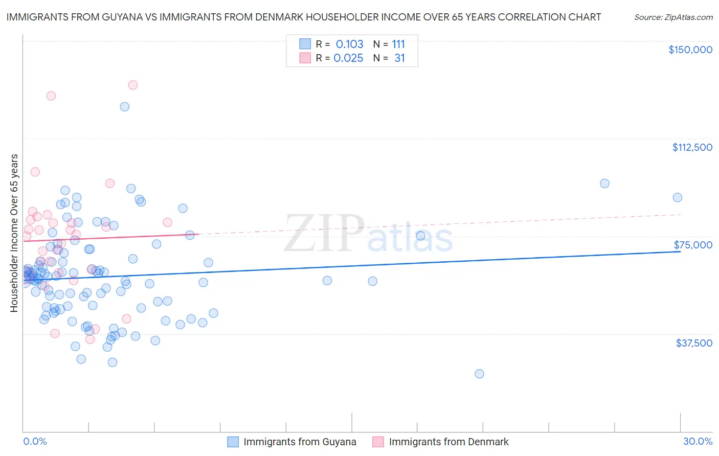 Immigrants from Guyana vs Immigrants from Denmark Householder Income Over 65 years