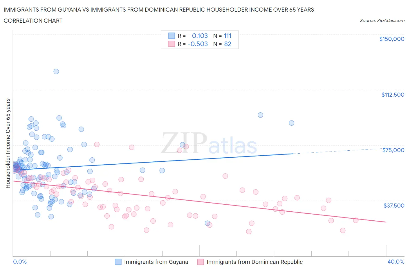 Immigrants from Guyana vs Immigrants from Dominican Republic Householder Income Over 65 years