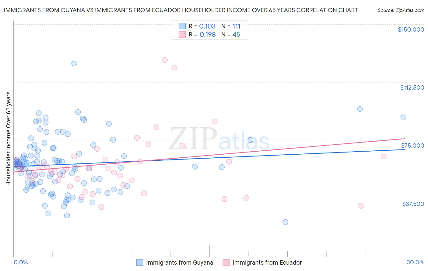Immigrants from Guyana vs Immigrants from Ecuador Householder Income Over 65 years