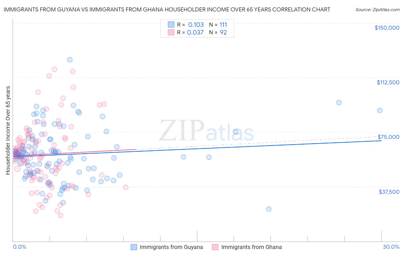 Immigrants from Guyana vs Immigrants from Ghana Householder Income Over 65 years