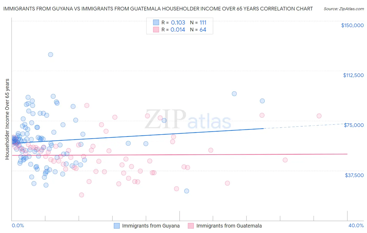 Immigrants from Guyana vs Immigrants from Guatemala Householder Income Over 65 years