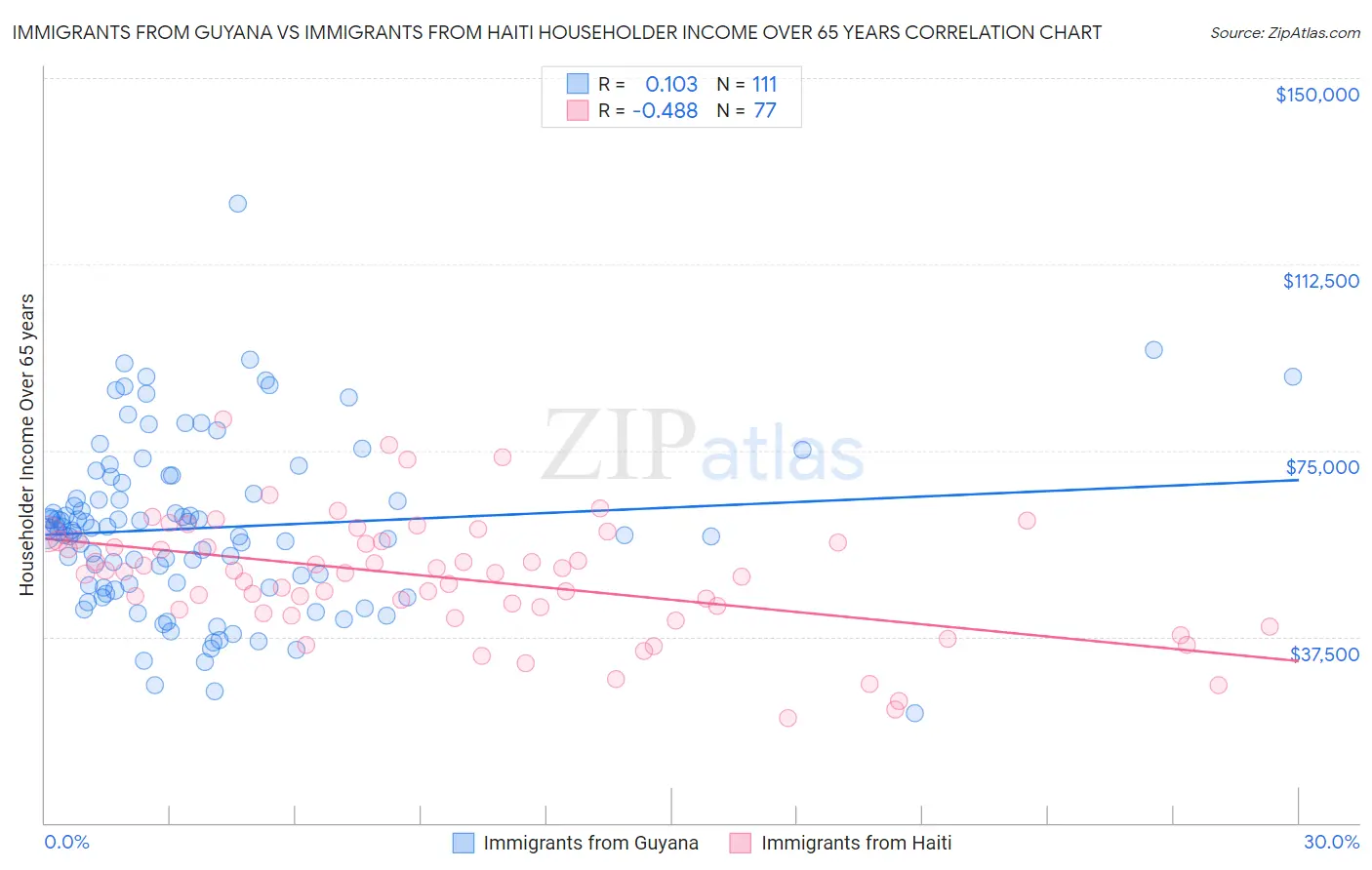 Immigrants from Guyana vs Immigrants from Haiti Householder Income Over 65 years