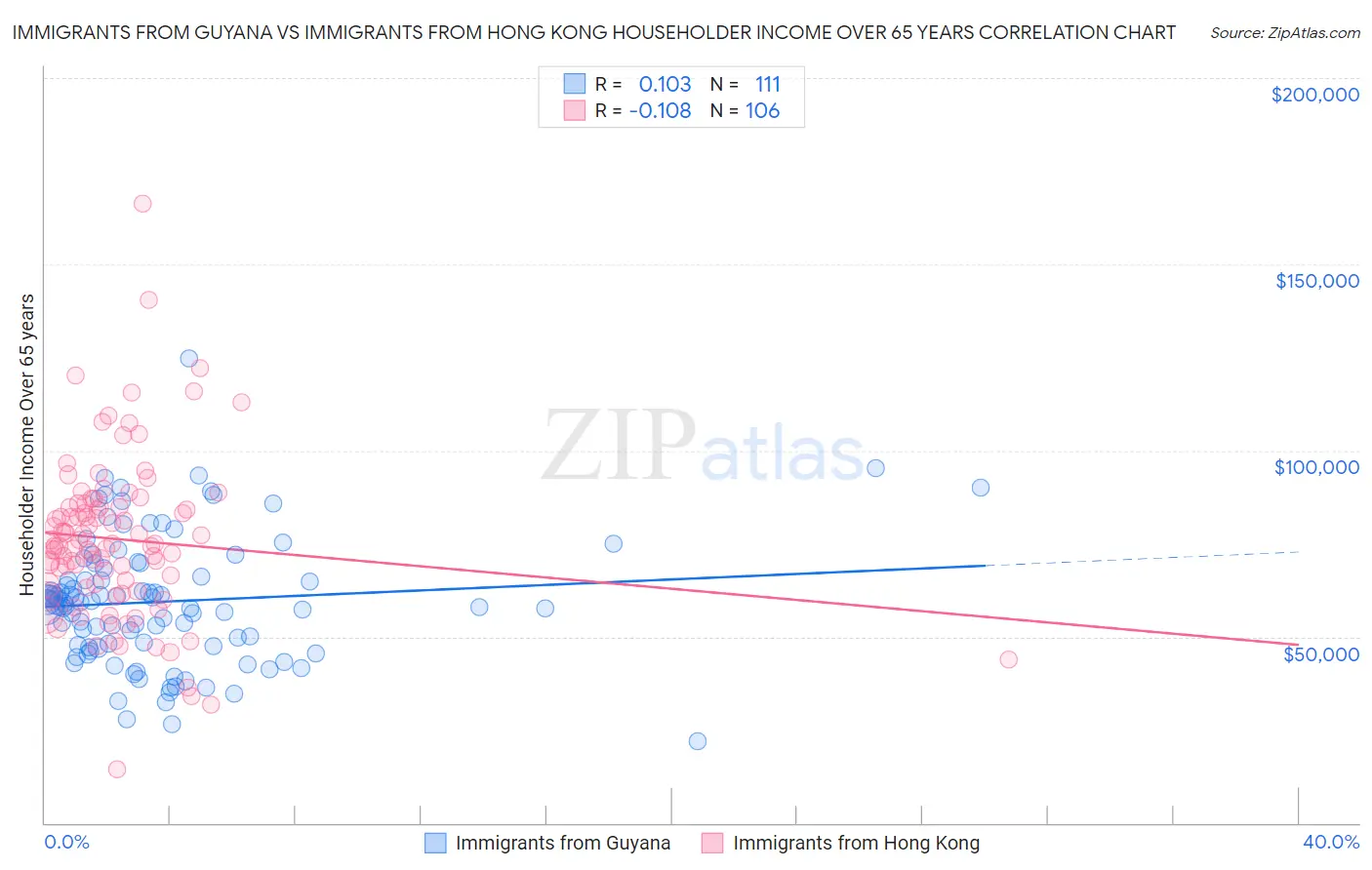 Immigrants from Guyana vs Immigrants from Hong Kong Householder Income Over 65 years
