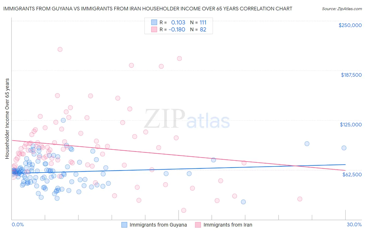 Immigrants from Guyana vs Immigrants from Iran Householder Income Over 65 years