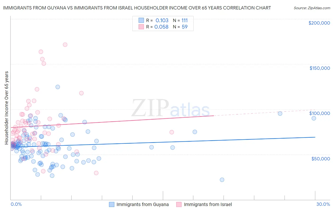 Immigrants from Guyana vs Immigrants from Israel Householder Income Over 65 years