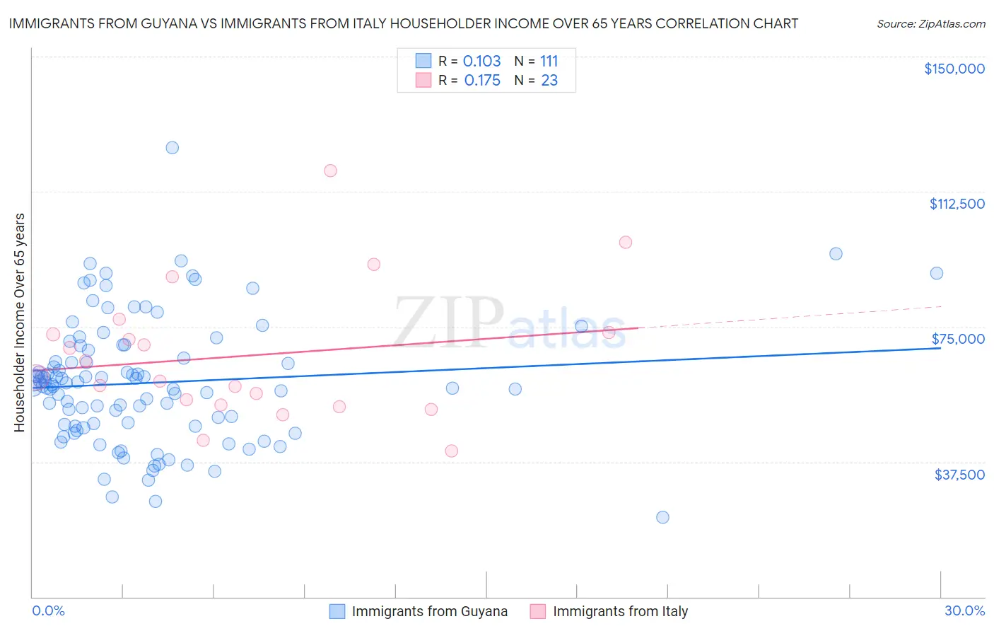 Immigrants from Guyana vs Immigrants from Italy Householder Income Over 65 years