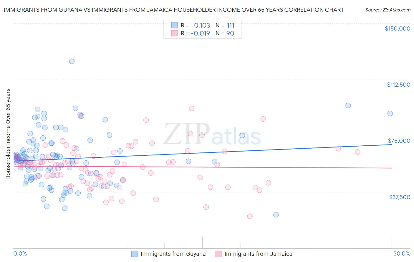 Immigrants from Guyana vs Immigrants from Jamaica Householder Income Over 65 years