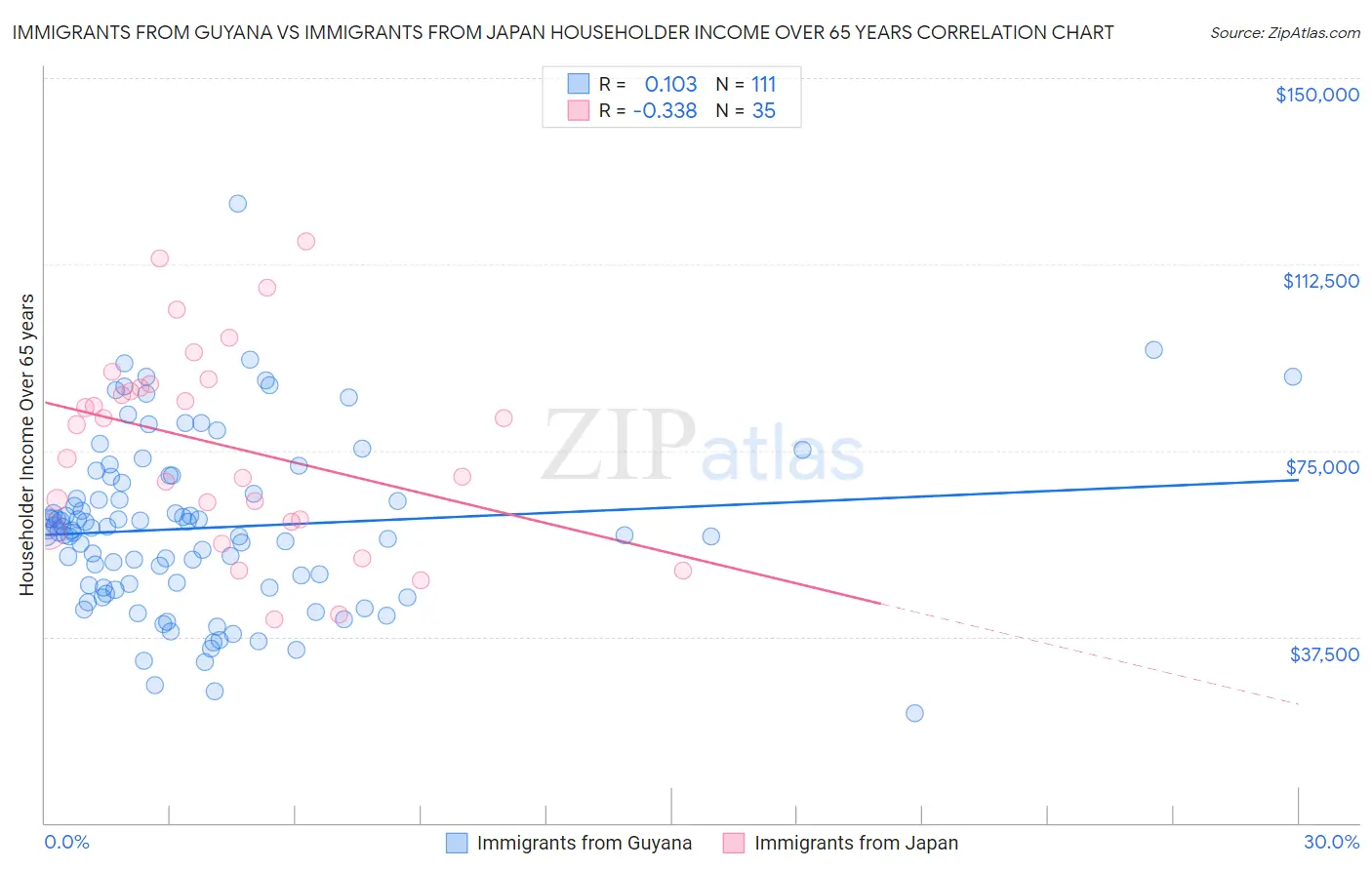 Immigrants from Guyana vs Immigrants from Japan Householder Income Over 65 years