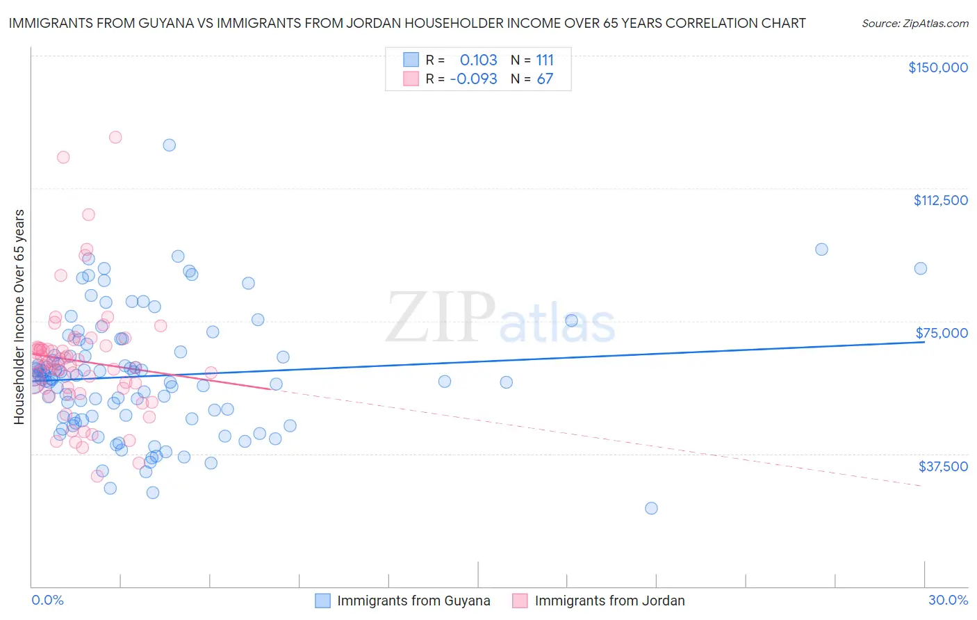 Immigrants from Guyana vs Immigrants from Jordan Householder Income Over 65 years