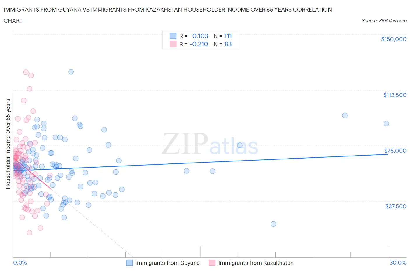 Immigrants from Guyana vs Immigrants from Kazakhstan Householder Income Over 65 years
