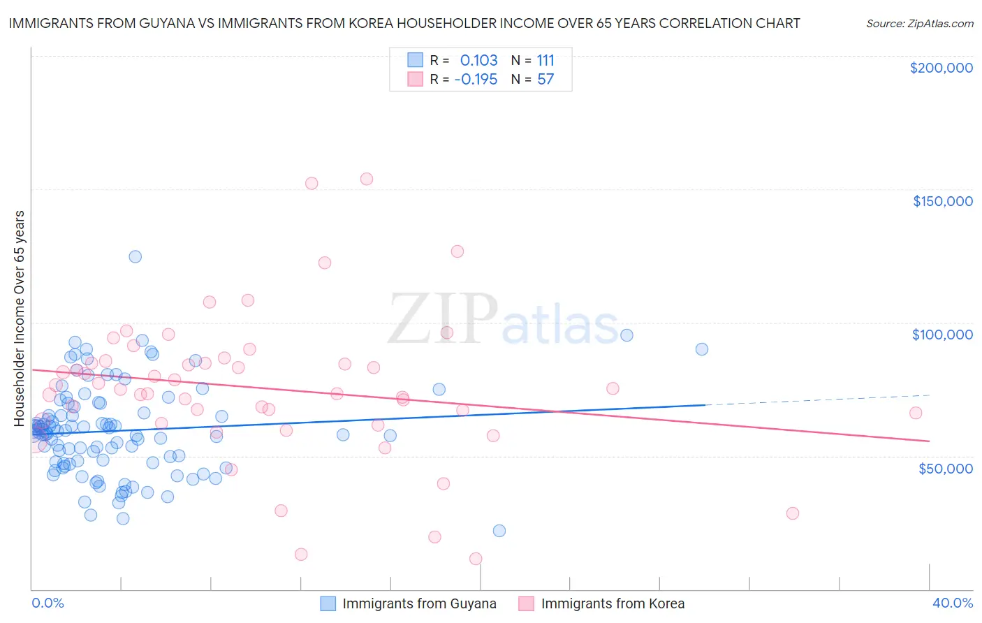 Immigrants from Guyana vs Immigrants from Korea Householder Income Over 65 years