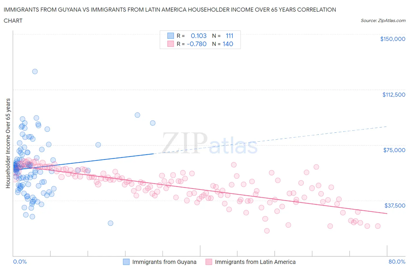 Immigrants from Guyana vs Immigrants from Latin America Householder Income Over 65 years