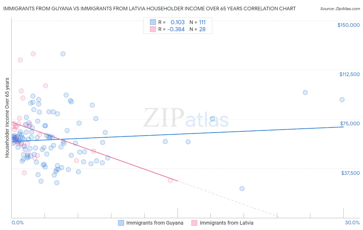 Immigrants from Guyana vs Immigrants from Latvia Householder Income Over 65 years