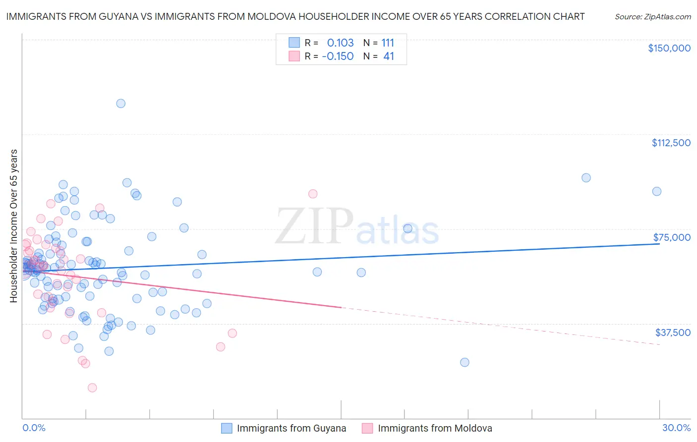 Immigrants from Guyana vs Immigrants from Moldova Householder Income Over 65 years