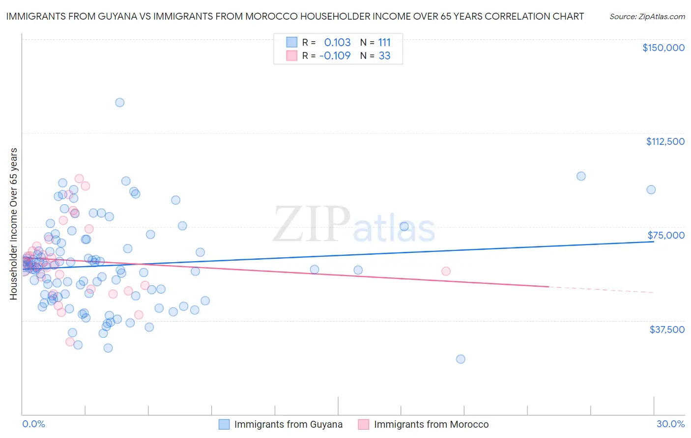 Immigrants from Guyana vs Immigrants from Morocco Householder Income Over 65 years