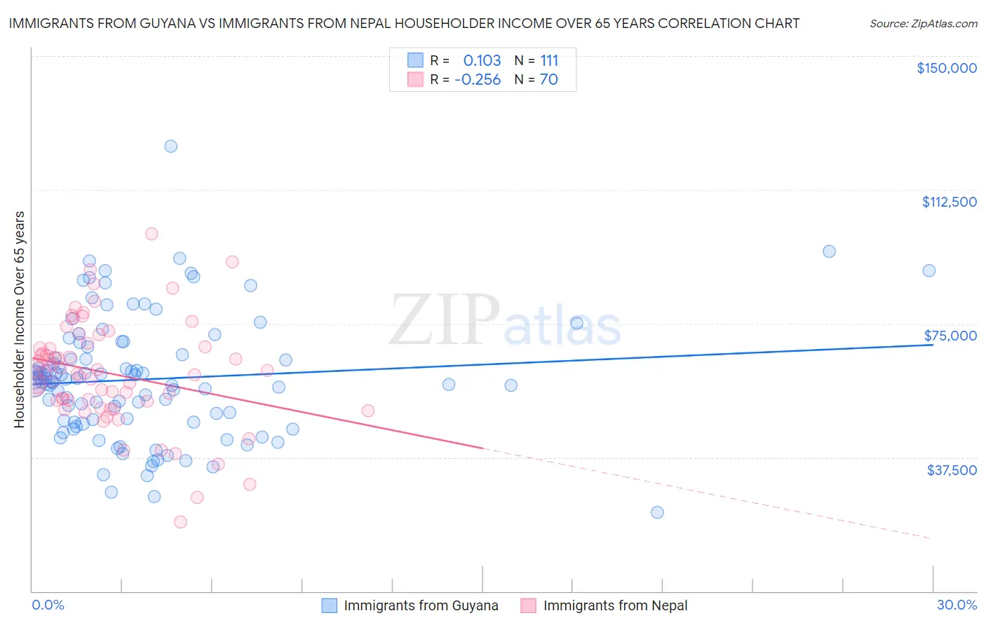 Immigrants from Guyana vs Immigrants from Nepal Householder Income Over 65 years