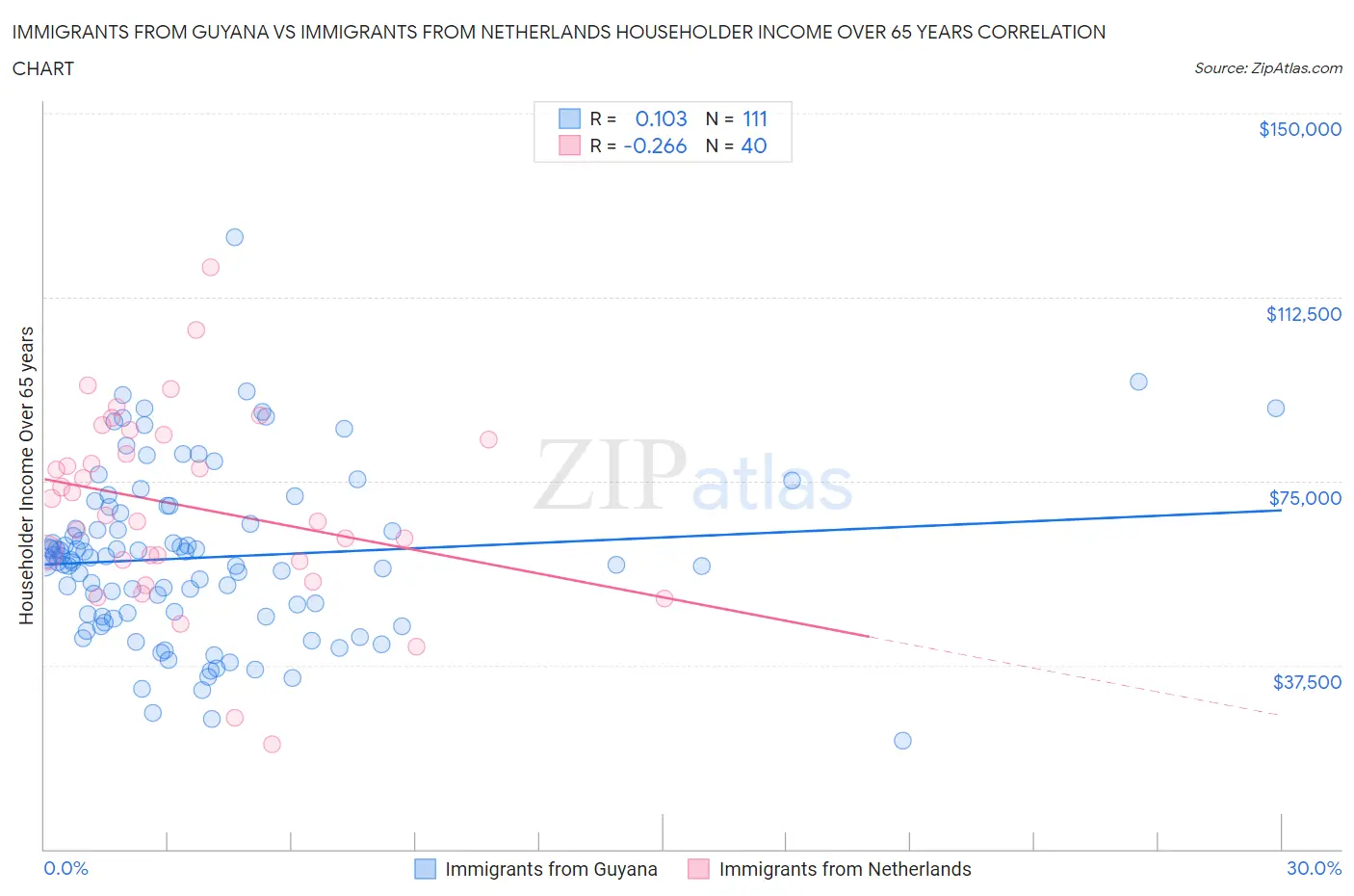 Immigrants from Guyana vs Immigrants from Netherlands Householder Income Over 65 years