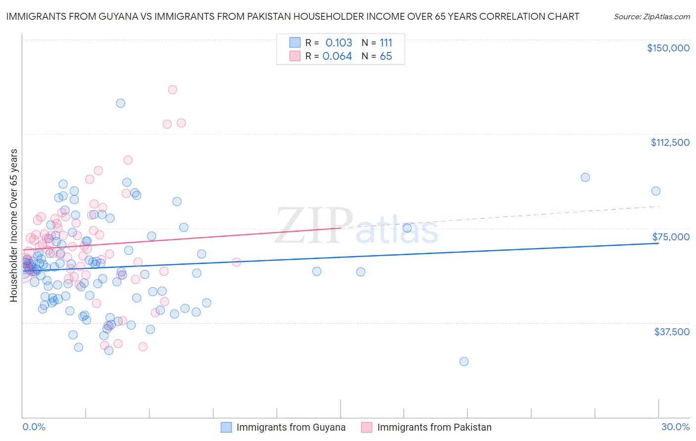 Immigrants from Guyana vs Immigrants from Pakistan Householder Income Over 65 years