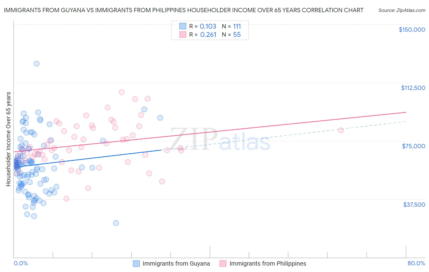 Immigrants from Guyana vs Immigrants from Philippines Householder Income Over 65 years
