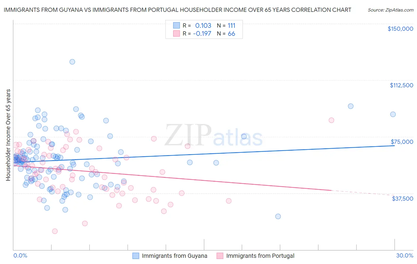 Immigrants from Guyana vs Immigrants from Portugal Householder Income Over 65 years
