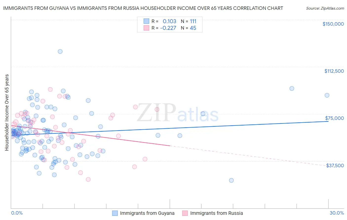 Immigrants from Guyana vs Immigrants from Russia Householder Income Over 65 years