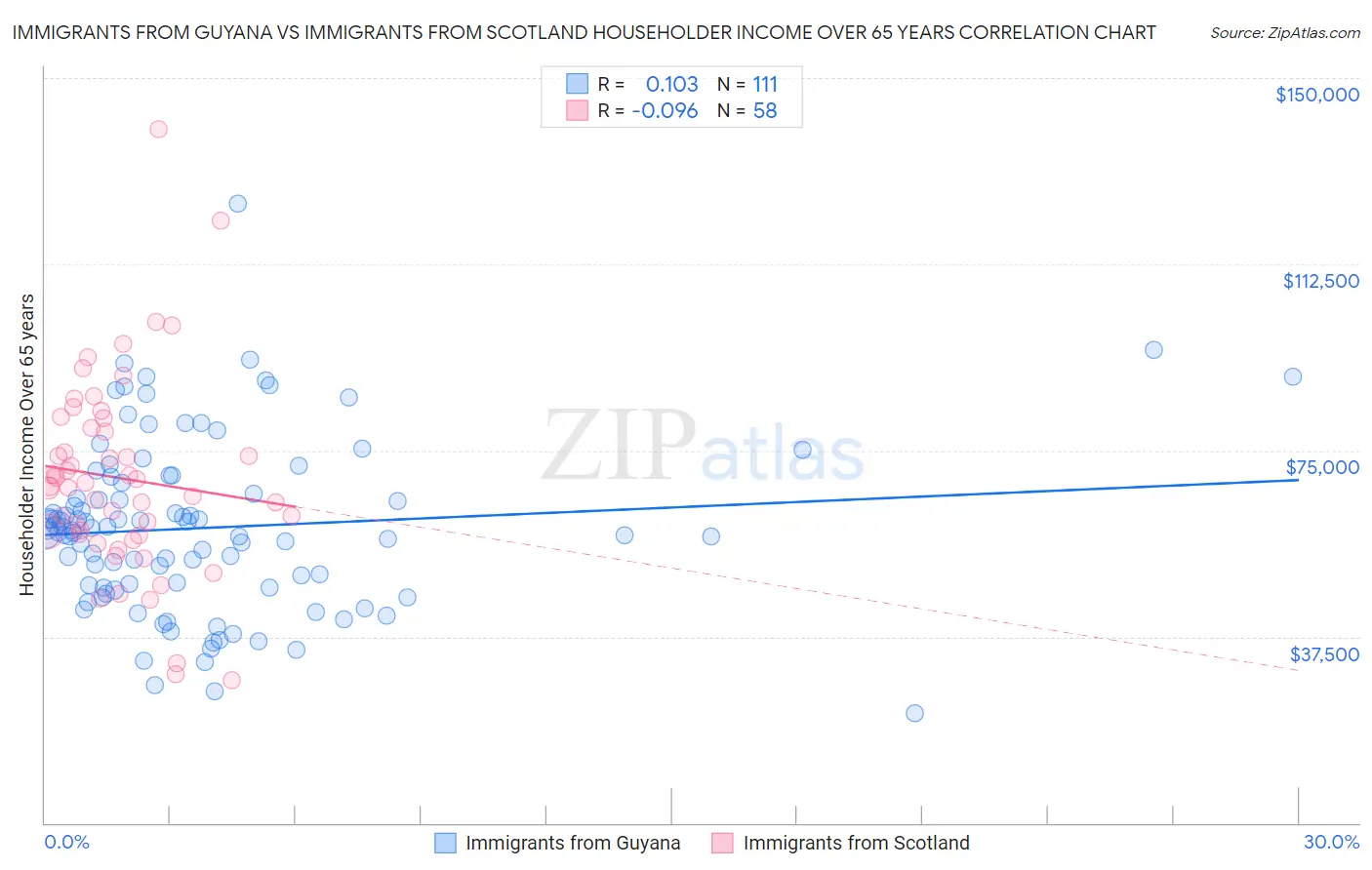 Immigrants from Guyana vs Immigrants from Scotland Householder Income Over 65 years