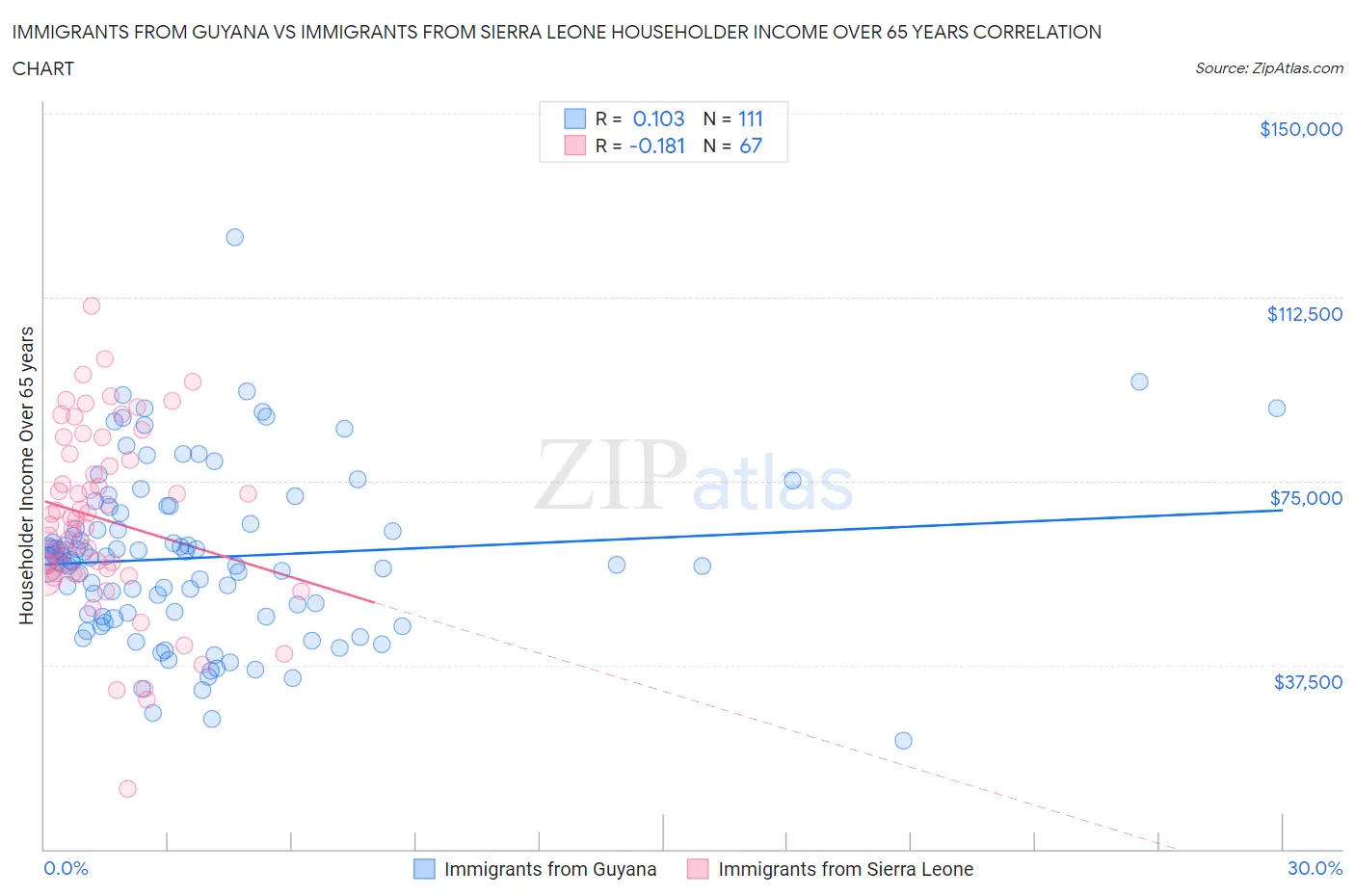 Immigrants from Guyana vs Immigrants from Sierra Leone Householder Income Over 65 years