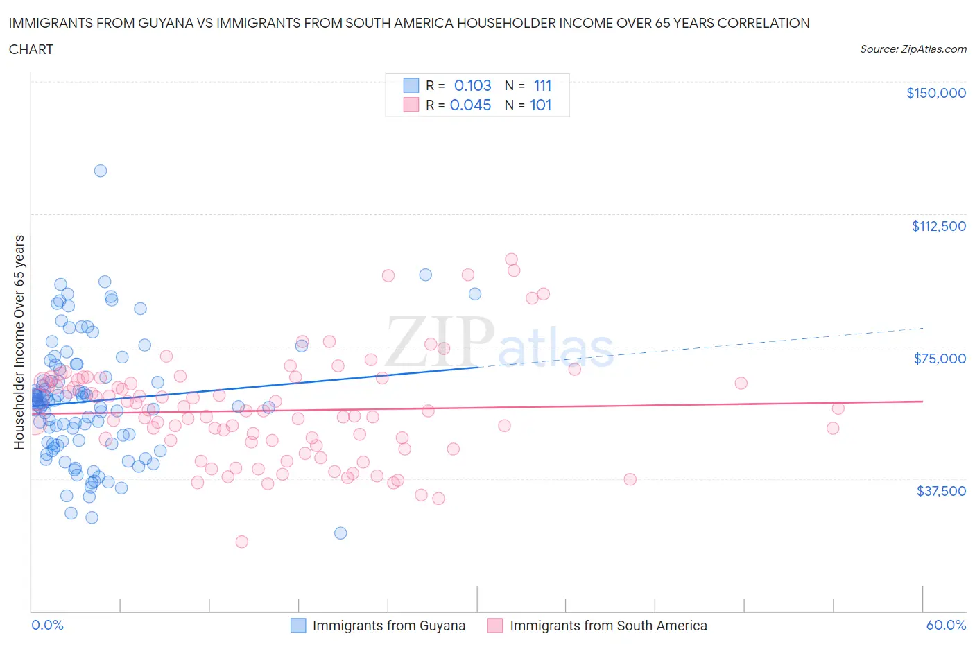 Immigrants from Guyana vs Immigrants from South America Householder Income Over 65 years