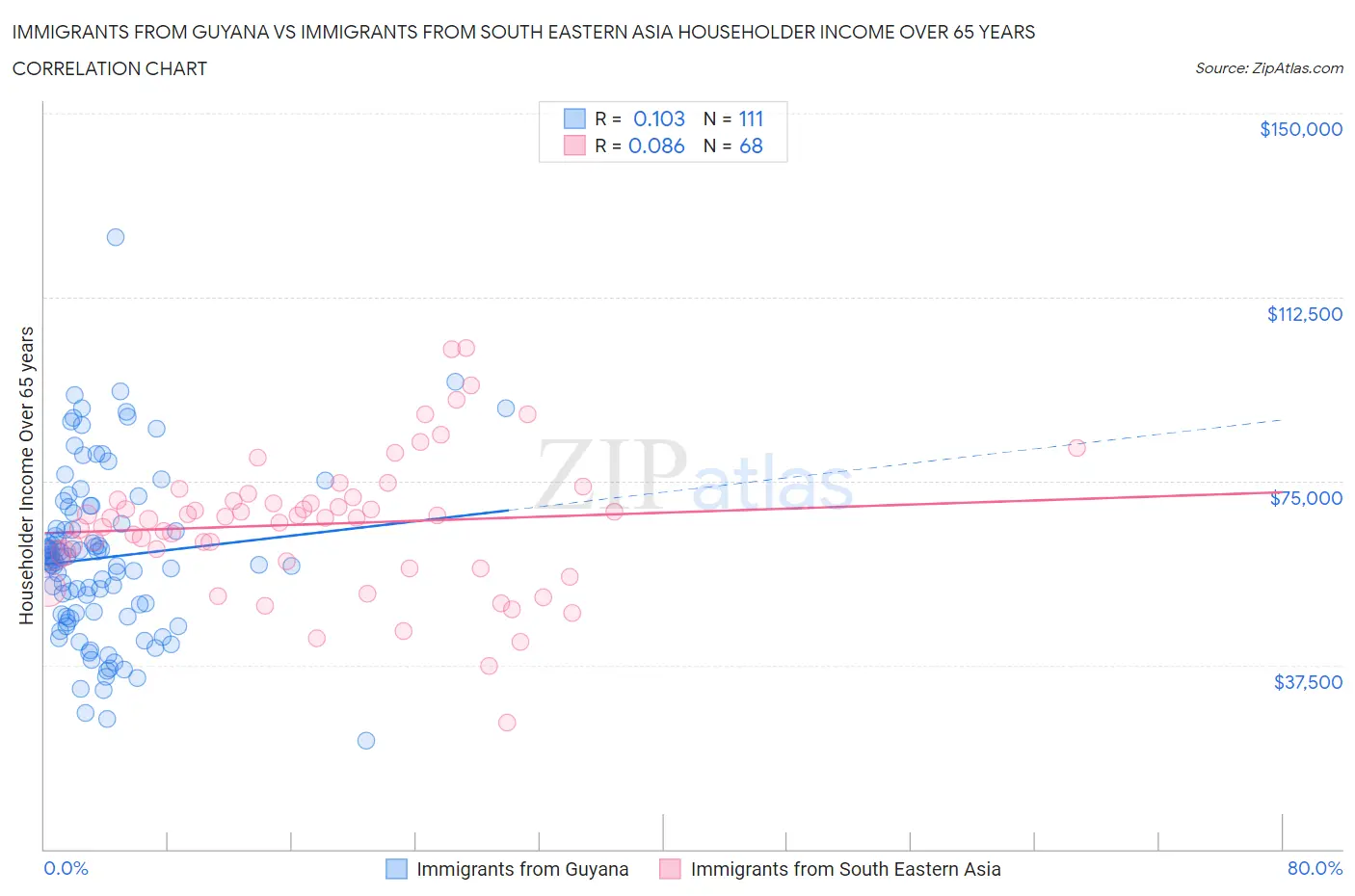 Immigrants from Guyana vs Immigrants from South Eastern Asia Householder Income Over 65 years