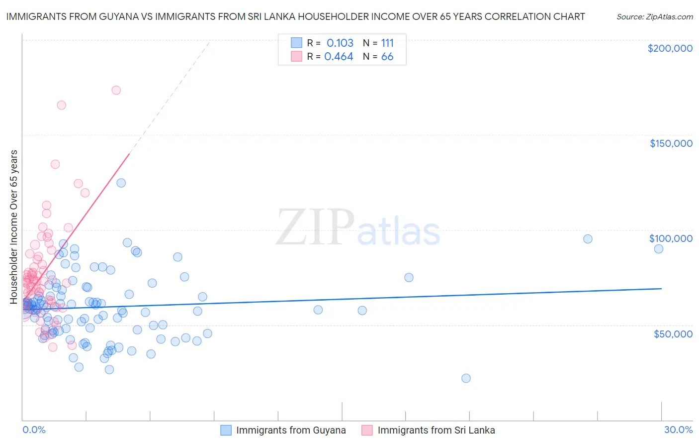 Immigrants from Guyana vs Immigrants from Sri Lanka Householder Income Over 65 years