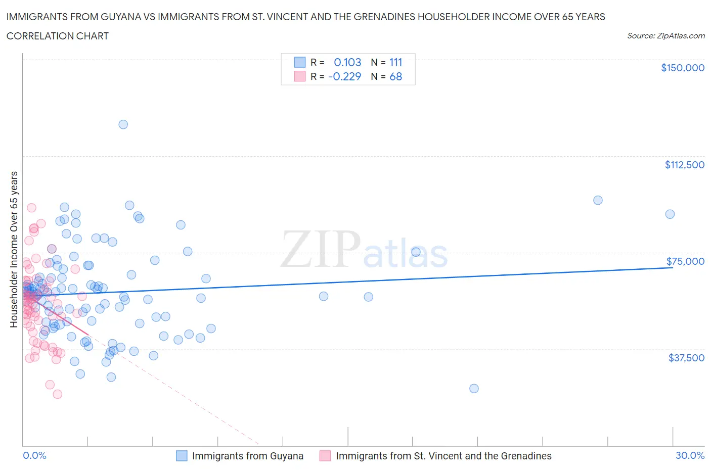 Immigrants from Guyana vs Immigrants from St. Vincent and the Grenadines Householder Income Over 65 years