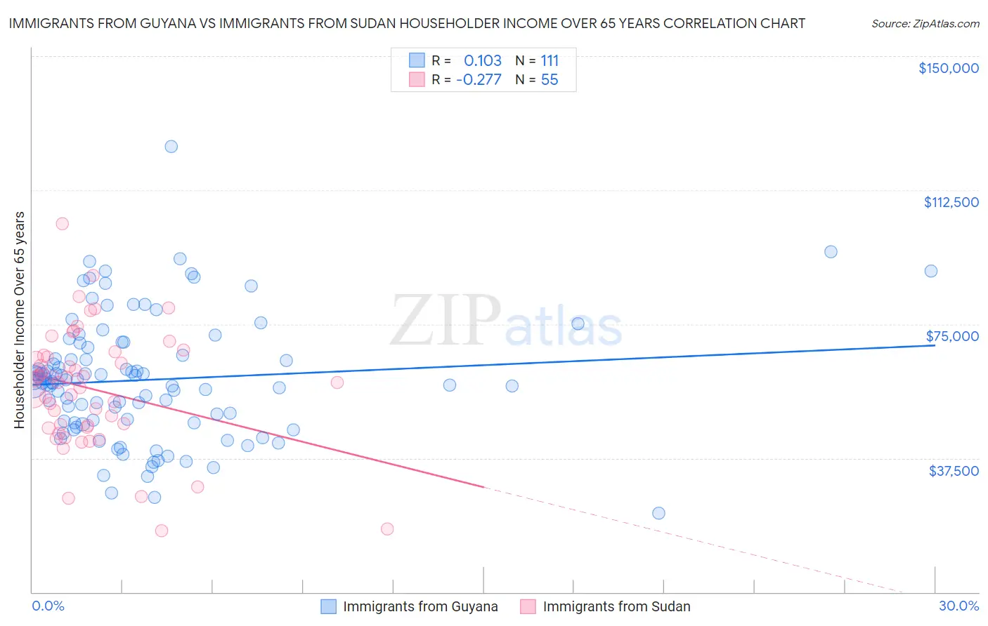 Immigrants from Guyana vs Immigrants from Sudan Householder Income Over 65 years