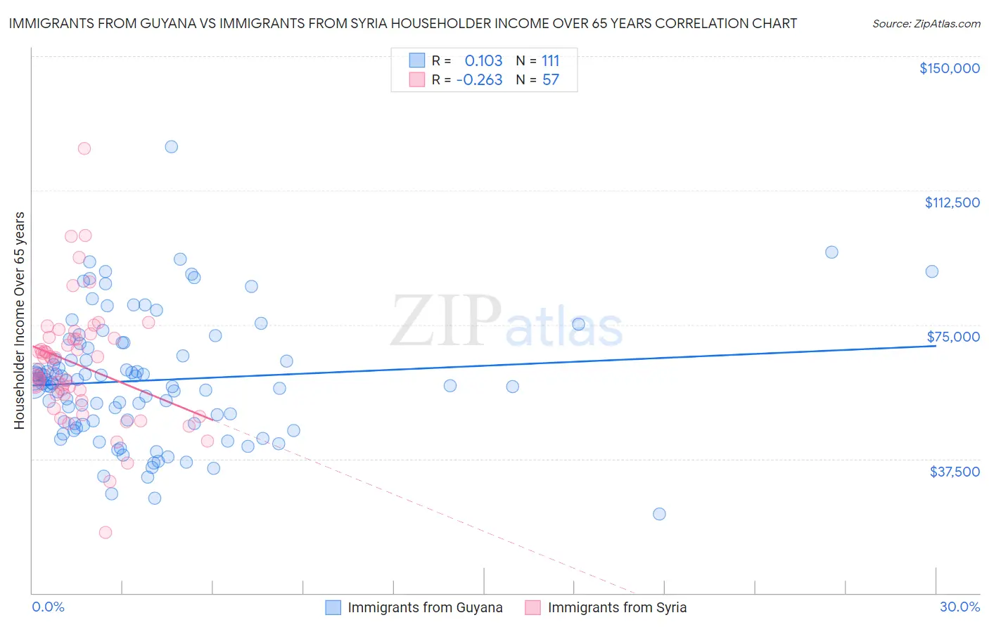 Immigrants from Guyana vs Immigrants from Syria Householder Income Over 65 years