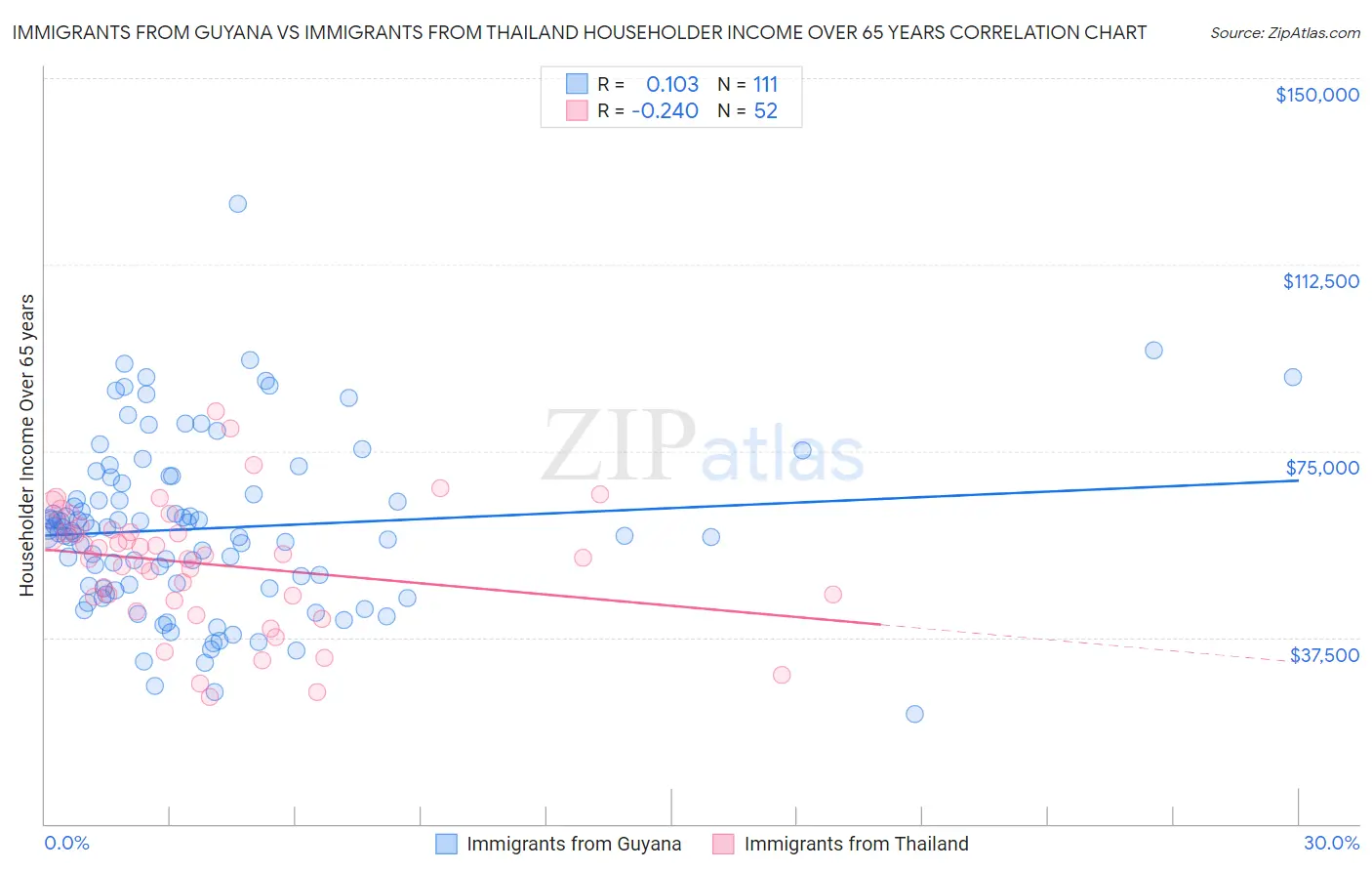 Immigrants from Guyana vs Immigrants from Thailand Householder Income Over 65 years