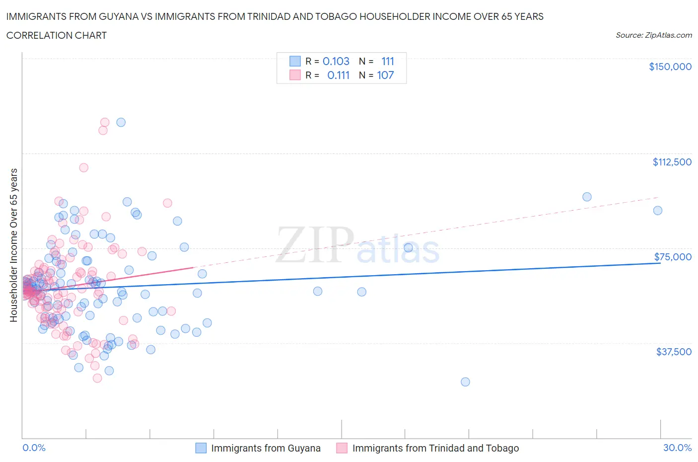 Immigrants from Guyana vs Immigrants from Trinidad and Tobago Householder Income Over 65 years