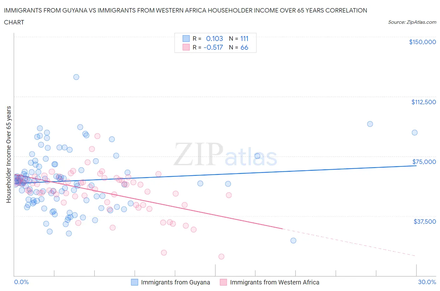 Immigrants from Guyana vs Immigrants from Western Africa Householder Income Over 65 years