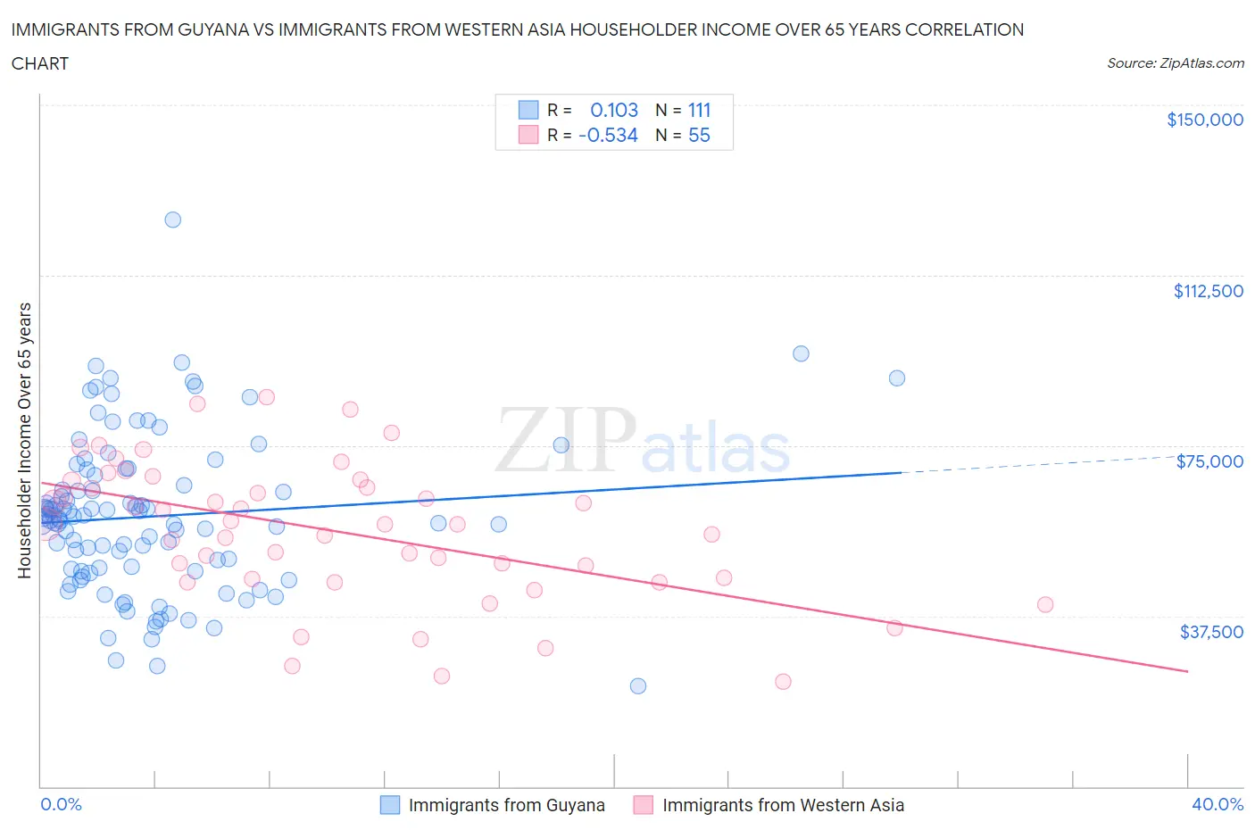 Immigrants from Guyana vs Immigrants from Western Asia Householder Income Over 65 years