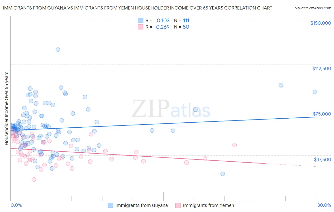 Immigrants from Guyana vs Immigrants from Yemen Householder Income Over 65 years