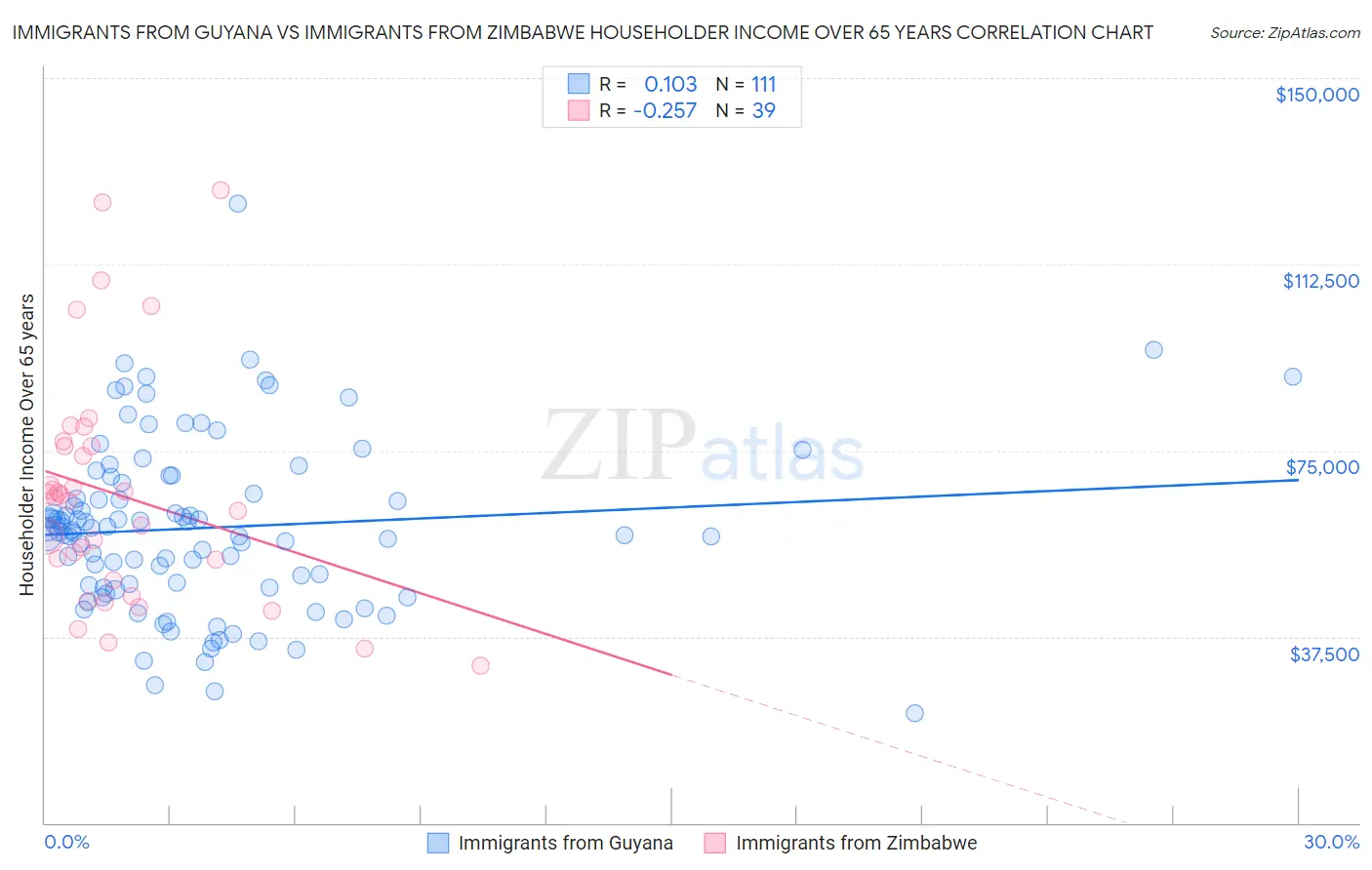 Immigrants from Guyana vs Immigrants from Zimbabwe Householder Income Over 65 years