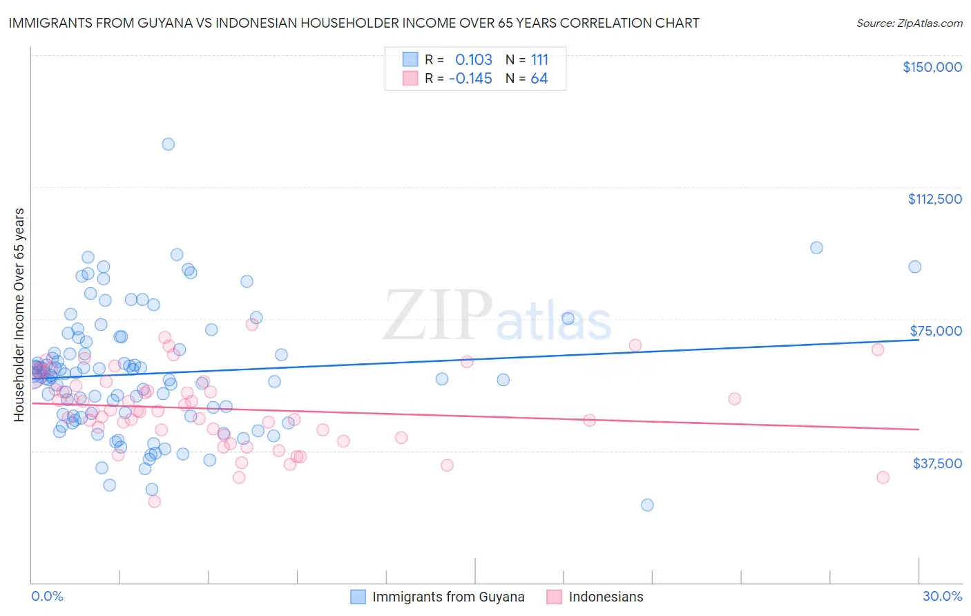 Immigrants from Guyana vs Indonesian Householder Income Over 65 years