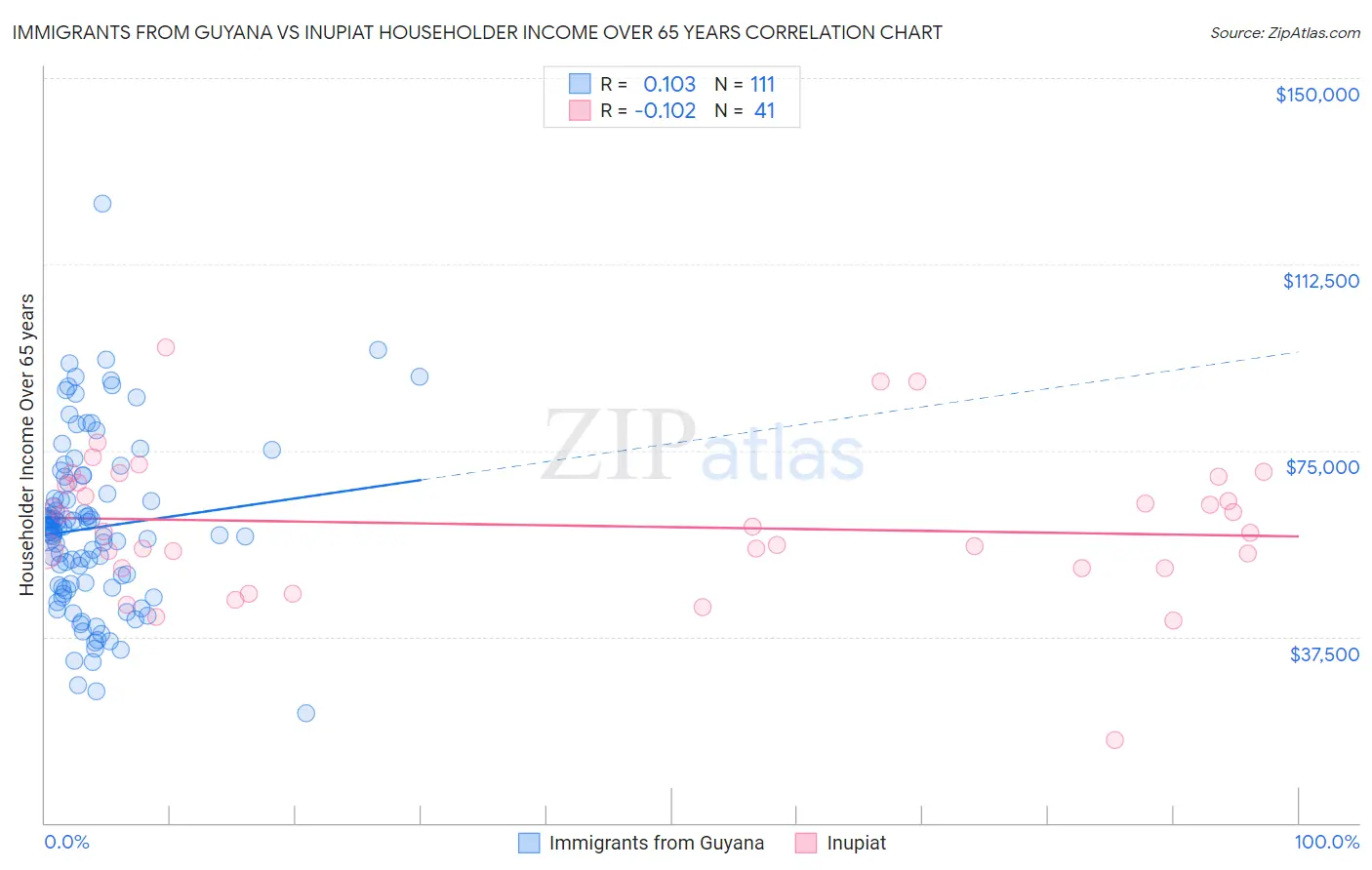 Immigrants from Guyana vs Inupiat Householder Income Over 65 years