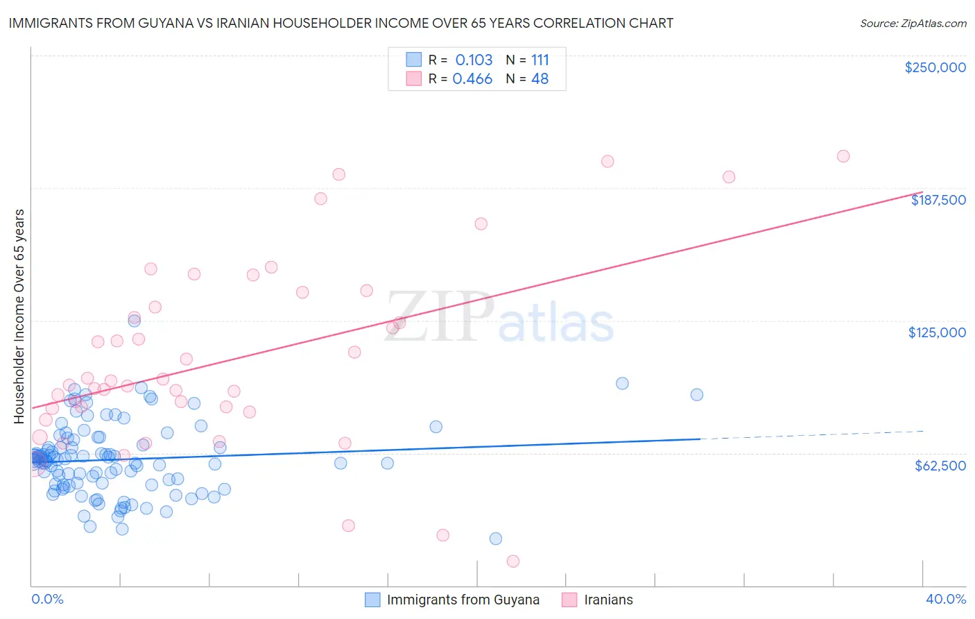 Immigrants from Guyana vs Iranian Householder Income Over 65 years