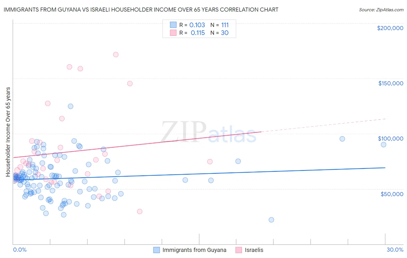 Immigrants from Guyana vs Israeli Householder Income Over 65 years
